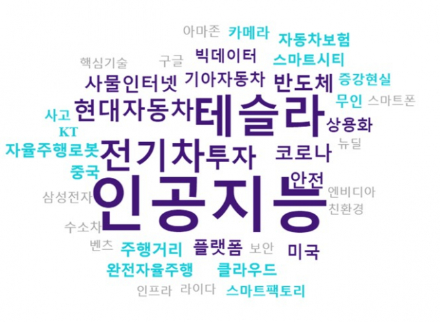 자율주행차 관련 검색 키워드를 모은 워드 클라우드. 인공지능, 전기차, 테슬라 키워드가 가장 크게 보인다. 더아이엠씨 제공