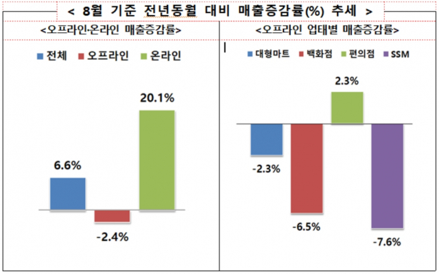 8월 유통업체 매출 동향. 산업통상자원부 제공