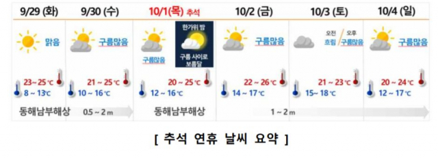 추석 연휴 동안 대구경북 대부분의 지역에서 낮과 밤의 기온차가 10도 이상 날 것으로 예보됐다. 대구기상청 제공