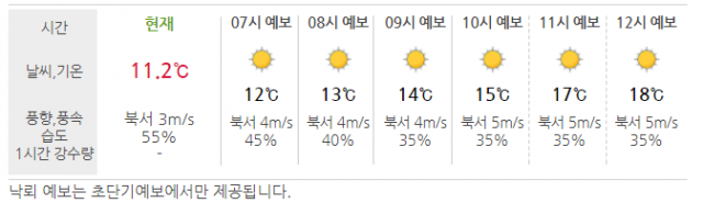 대구지방기상청 제공.