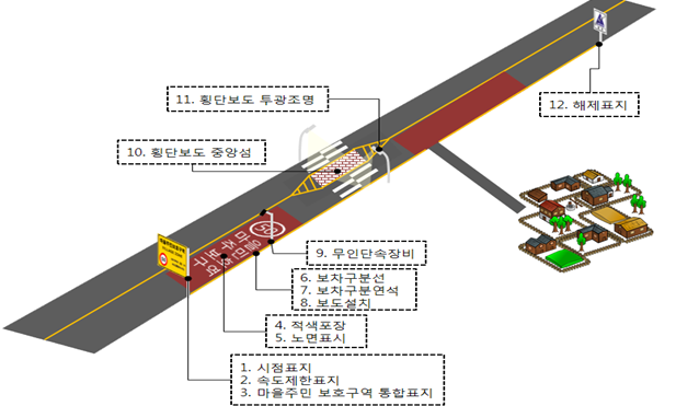 마을주민 보호구간 설치 개념도. 마을 주변 국도에서 발생하는 교통사고 방지를 위해 마을주민 보호구간 구축 사업이 확대된다. 국토부 제공.