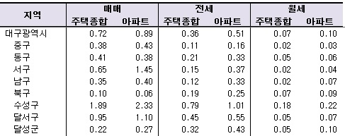 9월 대구시 구군 주택가격 변동률