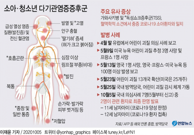 중앙방역대책본부(방대본)는 5일 정례 브리핑에서 지난 5월부터 접수된 소아·청소년 다기관염증증후군 의심 신고 사례 7명에 대한 역학조사와 실험 및 검사, 전문가 회의 결과 2명이 관련 환자로 최종 판명됐다고 밝혔다. 연합뉴스