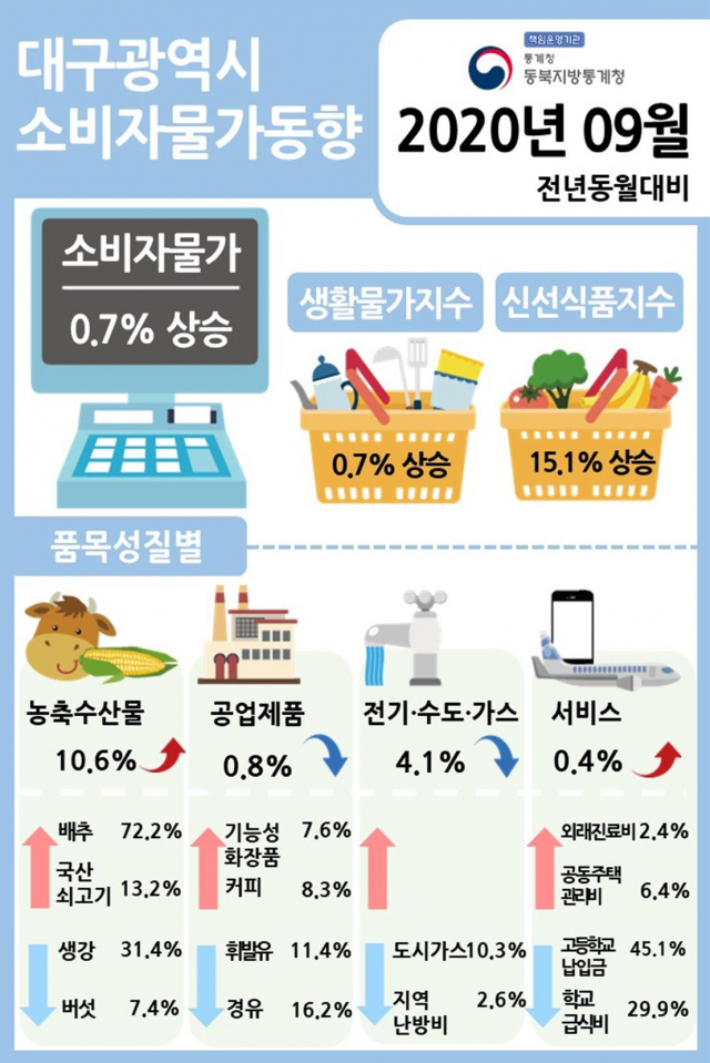 지난달 대구광역시 소비자물가 동향 요약. 동북지방통계청 제공