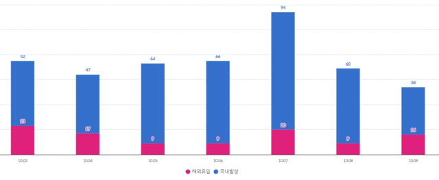 10월 3~9일 코로나19 일일 신규 확진자 수 추이. 파란색이 지역 발생 수, 붉은색이 해외유입 수. 질병관리청
