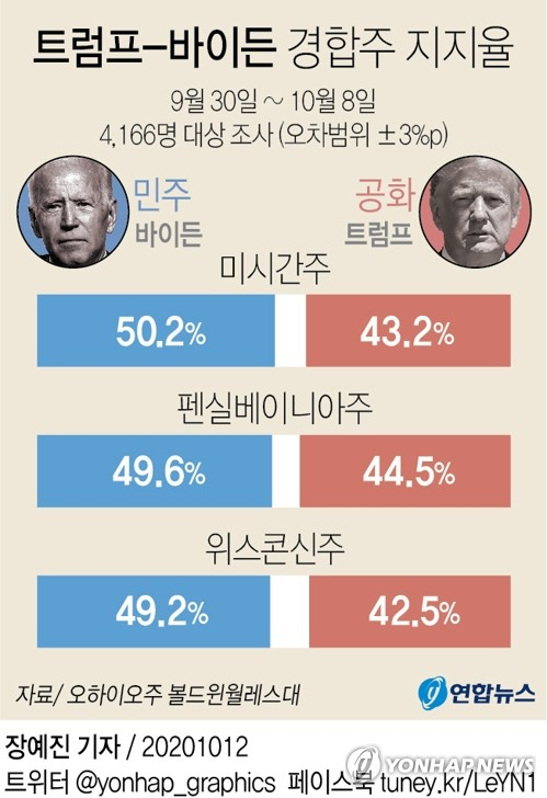 오하이오주의 볼드윈월레스 대학이 오클랜드대, 오하이오노던대와 함께 지난달 30일부터 지난 8일까지 4천166명을 상대로 조사(오차범위 ±3%포인트)해 11일(현지시간) 공개한 미국 대선 여론조사 결과에 따르면 미시간주와 펜실베이니아주, 위스콘신주 등 핵심 경합주에서 조 바이든 민주당 대선후보가 트럼프 대통령을 앞서는 것으로 나타났다. 연합뉴스