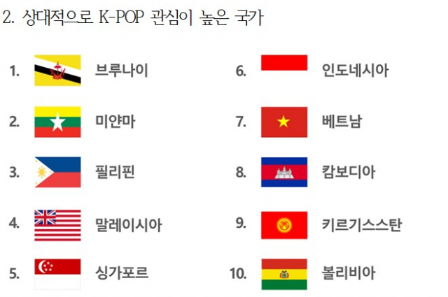 국가별 검색량 중 K-POP이 높은 검색률을 차지하는 상위 10개 국가. 더아이엠씨 제공