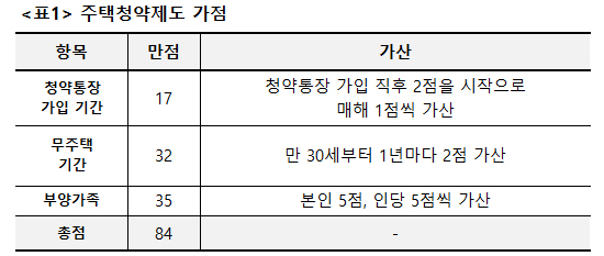 청약가점 산정방법