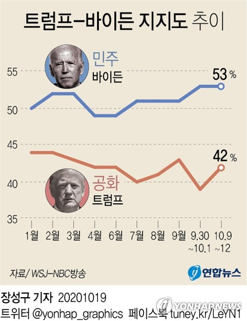 18일(현지시간) 월스트리트저널(WSJ)에 따르면 도널드 트럼프 미국 대통령은 NBC방송과의 공동 여론조사에서 조 바이든 민주당 후보보다 11%포인트 뒤진 것으로 나타났다. 연합뉴스