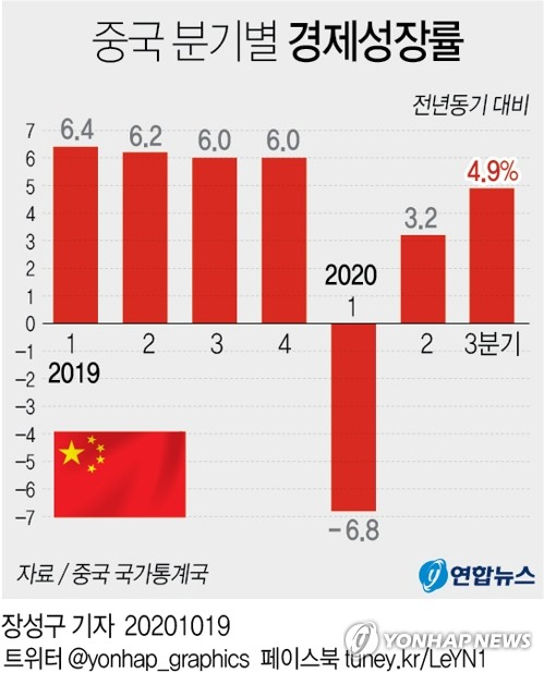 중국 국가통계국은 3분기 국내총생산(GDP)이 지난해 같은 기간보다 4.9% 증가했다고 19일 발표했다. 연합뉴스