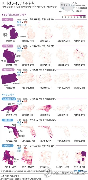 11월 3일 미국 대선을 18일 남겨둔 16일(현지시간) 승부를 결정짓는 경합주 판세가 초미의 관심사로 떠올랐다. 연합뉴스 연합뉴스
