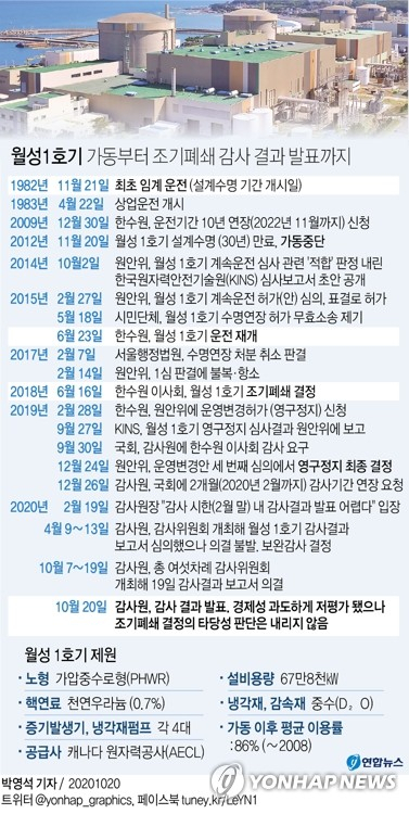 감사원은 20일 2018년 6월 월성 1호기 조기폐쇄 결정을 둘러싼 핵심 쟁점 중 하나인