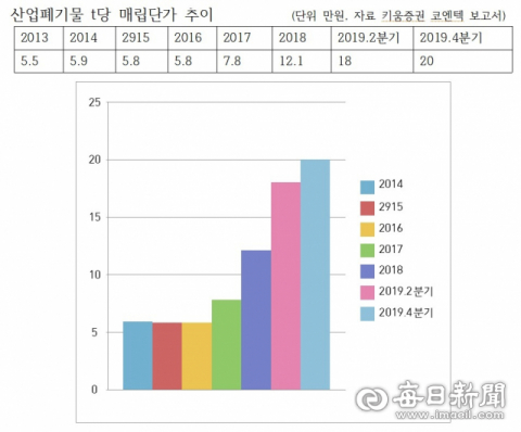 산업폐기물 매립단가 추이