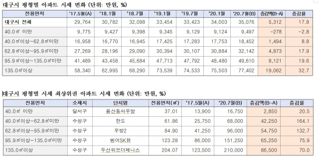 대구시 아파트 평형별 시세표