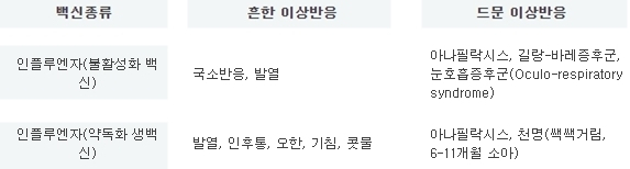 독감(인플루엔자) 백신 접종 후 부작용(이상 반응). 질병관리청