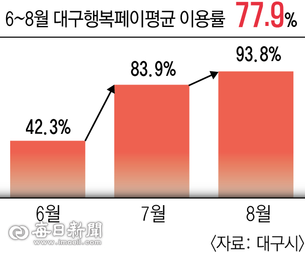 대구행복페이 이용률