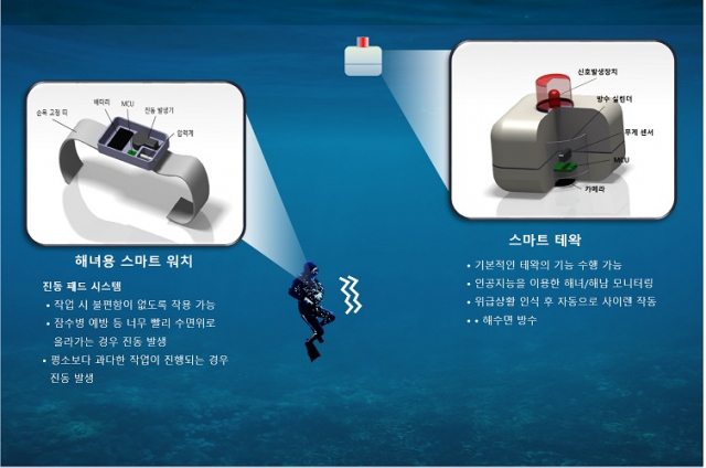 포스텍은 해녀들의 안전사고 예방을 위해 스마트 해녀 안전시스템을 개발했다. 포스텍 제공