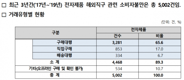 최근 3년간 전자제품 해외직구 관련 소비자 불만이 5천건에 달하는 것으로 나타났다. 한국소비자원 제공