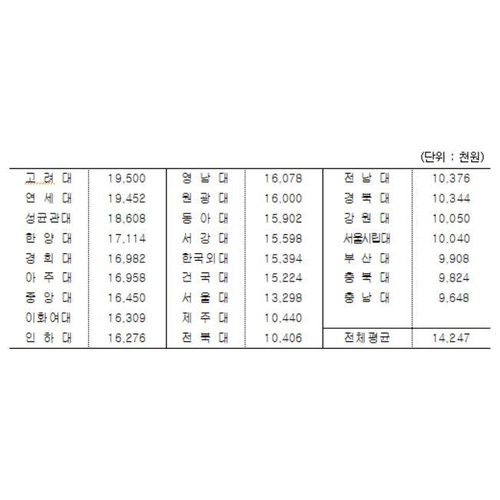 로스쿨 등록금 현황. 이은주 정의당 의원실 제공.