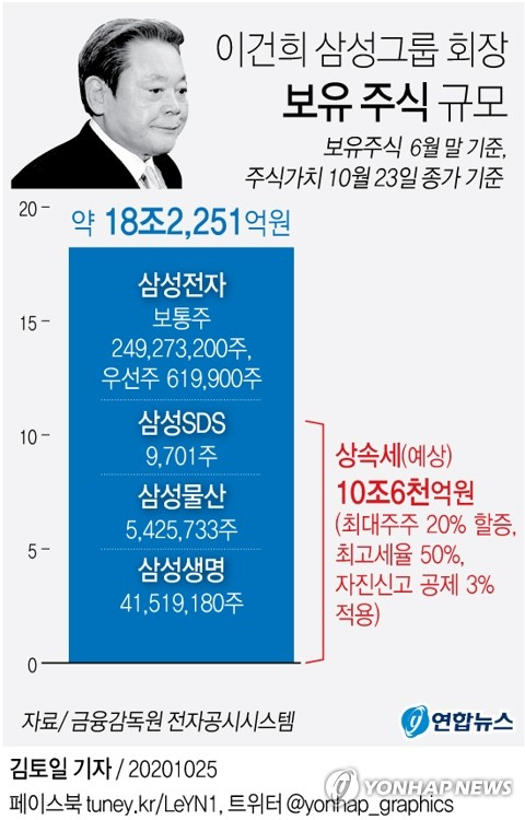 이건희 삼성그룹 회장이 25일 별세한 후 재산을 물려받을 이재용 부회장 등 상속인들이 내야 할 세금은 얼마나 될까. 이건희 회장의 자산이 천문학적인 규모인 만큼 상속세도 천문학적 규모가 예상된다. 연합뉴스 연합뉴스