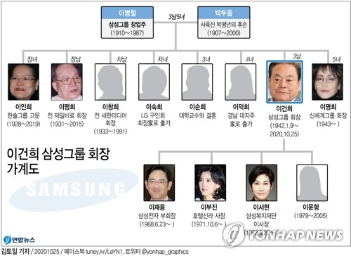 이건희 삼성그룹 회장이 25일 별세하면서 아들인 이재용 부회장이 삼성을 이끄는