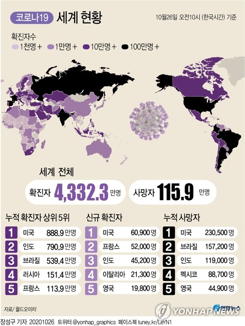 미국에서 코로나19 하루 신규 환자가 8만명대로 올라서면서 코로나가 급격히 재확산하는 국면에 다시 들어섰다는 진단이 나왔다. 연합뉴스