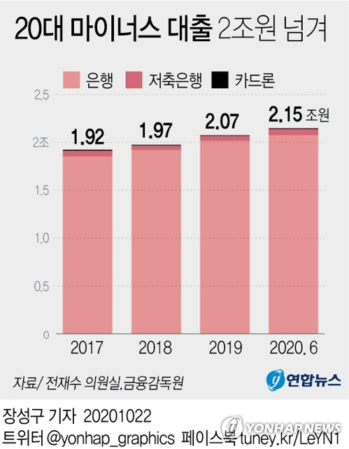 20대의 마이너스 통장과 마이너스 카드 대출(카드론)이 지속적으로 늘면서 올 상반기 대출잔액이 2조원을 넘어섰다. 연합뉴스 연합뉴스