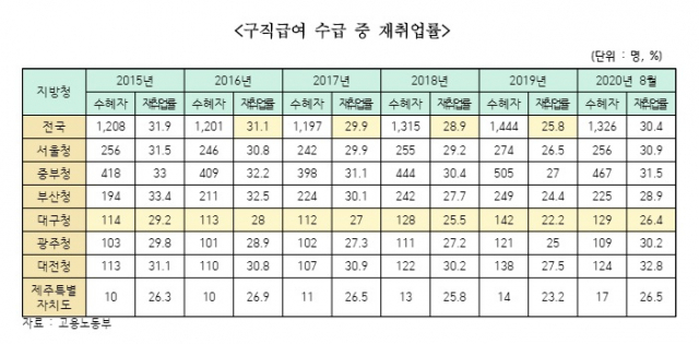 홍석준 국민의힘 의원(대구 달서갑)이 고용노동부로부터 받은 자료에 따르면 대구고용노동청의 구직급여 수급 중 재취업률은 지난 8월 기준 26.4%로 전국 7개 노동청 중 가장 낮은 것으로 나타났다. 홍석준 의원실 제공