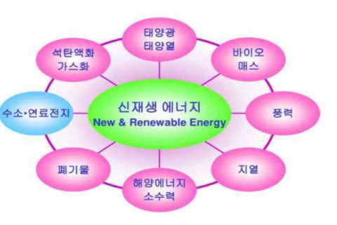 신재생에너지 유형 분류. 대구경북연구원 제공