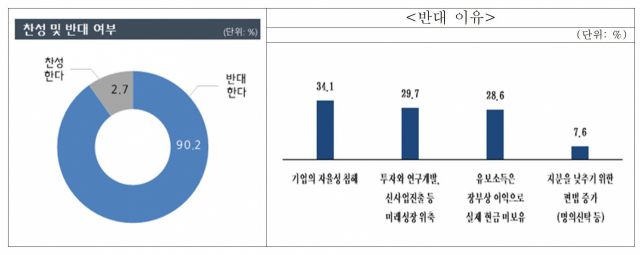 중소기업중앙회가 지난 12~16일 중소기업 300여곳을 대상으로 실시한 설문조사에서 정부의 초과유보소득 과세에 대한 반대 의견이 매우 높은 것으로 나타났다. 찬반 비율 및 반대 이유. 중소기업중앙회 제공
