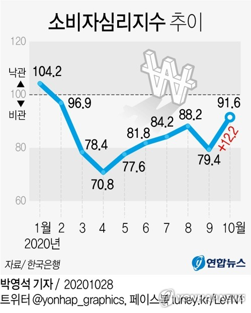 신종 코로나바이러스 감염증(코로나19) 확산세가 둔화하면서 소비자심리가 10월 들어 반등했다. 상승 폭은 세계금융위기 이듬해인 2009년 이후 가장 컸다. 28일 한국은행의 소비자동향조사 결과에 따르면 10월 소비자심리지수는 91.6으로 한 달 전보다 12.2포인트 올랐다. 연합뉴스 연합뉴스