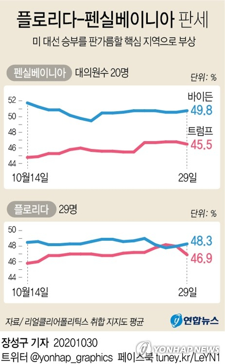 미국의 다음 달 3일 대선을 앞두고 플로리다와 펜실베이니아 주가 승부를 판가름할 핵심 지역으로 부상했다. 연합뉴스