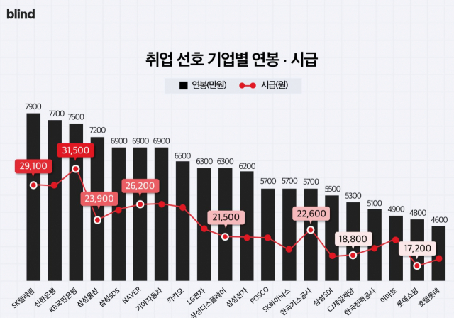 블라인드가 추산한 대학생 취업선호기업 20개사의 연봉과 시급. 블라인드 제공