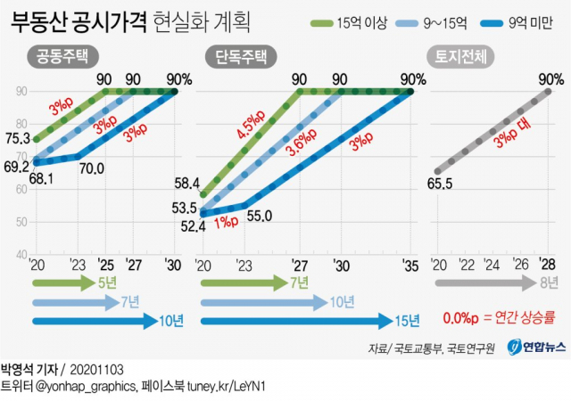 정부가 지난해 11월 발표한 부동산 공시가격 현실화 계획. 연합뉴스