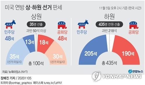 3일(현지시간) 미국 대선과 함께 치러진 연방 상·하원 의원 선거에서는 공화당이 기대 이상의 성적을 거뒀다고 미국 언론들이 전망했다. 연합뉴스