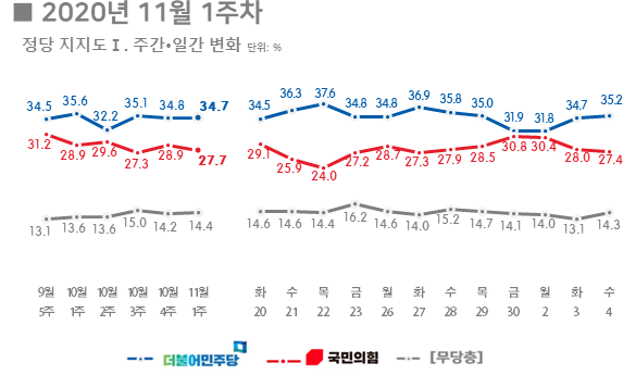 내년 4월 시장 재보선이 있는 서울과 부산에서 여론조사 결과 국민의당이 더불어민주당을 앞서는 것으로 나타났다. 리얼미터 제공.