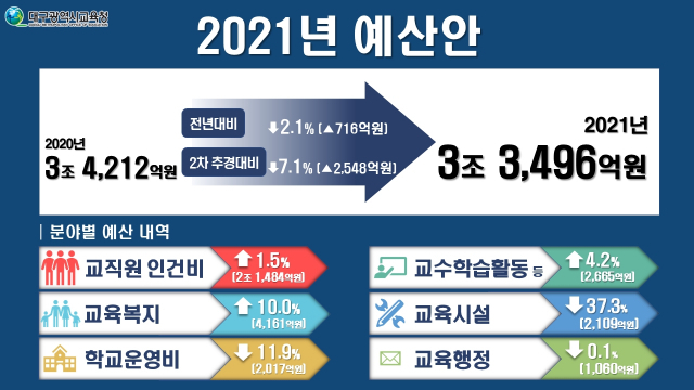 대구시교육청의 2021년 예산안 요약 그래프. 대구시교육청 제공