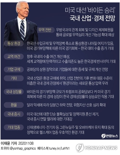 미국 대선에서 민주당의 조 바이든 후보가 승리하면서 트럼프 대통령 재임 기간에 경직됐던 통상환경이 다소 완화될 것이란 기대감이 나온다.다만 바이든 후보가 환경·노동 문제를 중시하는 데다 법인세 인상 등 기업에 덜 친화적인 정책을 추진할 가능성이 있어 수출기업 입장에서는 낙관할 수만은 없다는 지적도 제기된다. 연합뉴스 연합뉴스