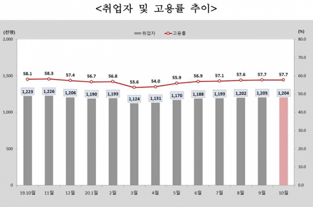 10월 대구지역 취업자 및 고용률 추이. 동북지방통계청 제공