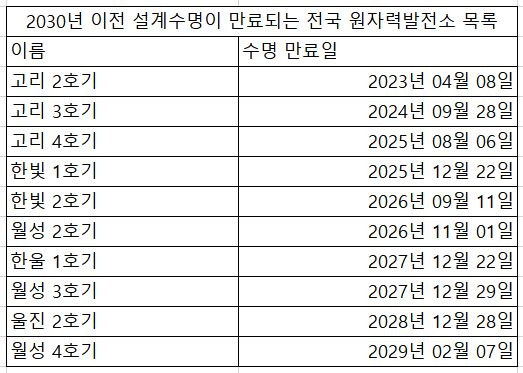 2030년 이전 설계수명이 만료되는 전국 원자력발전소 목록. 자료: 원자력안전위원회 원자력안전정보공개센터