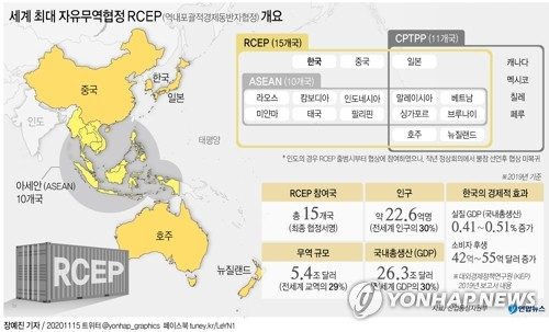한중일을 포함해 15개국이 참여하는 역내포괄적경제동반자협정(RCEP)이 15일 최종 서명됨에 따라 세계 최대 자유무역협정(FTA)이 출범했다. 연합뉴스 연합뉴스