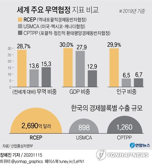 한중일을 포함해 15개국이 참여하는 역내포괄적경제동반자협정(RCEP)이 15일 최종 서명됨에 따라 세계 최대 자유무역협정(FTA)이 출범했다. 연합뉴스 연합뉴스