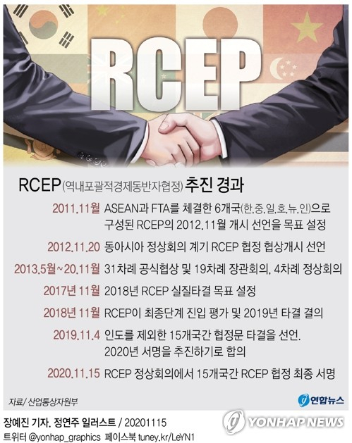 한중일을 포함해 15개국이 참여하는 역내포괄적경제동반자협정(RCEP)이 15일 최종 서명됨에 따라 세계 최대 자유무역협정(FTA)이 출범했다. 연합뉴스 연합뉴스