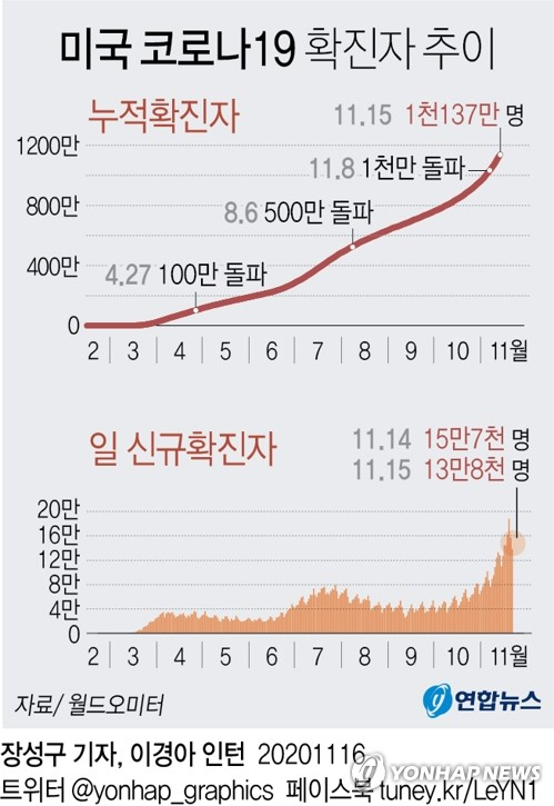 국제통계사이트 월드오미터 집계에 따르면 16일 미국 코로나19 누적 확진자는 1천137만명이며 일 신규확진자는 13만8천명으로 연일 10만명을 넘기면서 6일 만에 100만 명 이상의 환자가 더 증가했다.연합뉴스