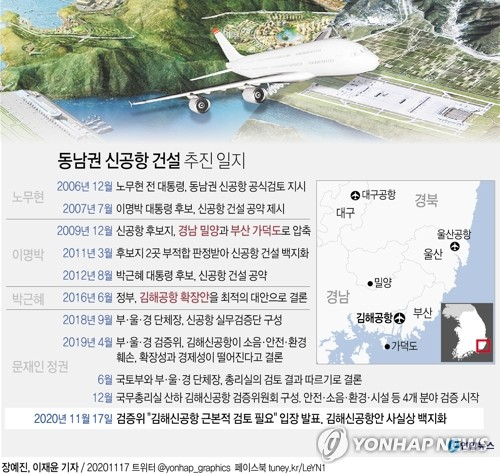 정부의 김해신공항안(기존 김해공항 확장안)이 사실상 백지화 수순을 밟게 됐다. 국무총리실 산하 김해신공항 검증위원회는 17일 김해신공항 타당성 검증결과를 발표하면서