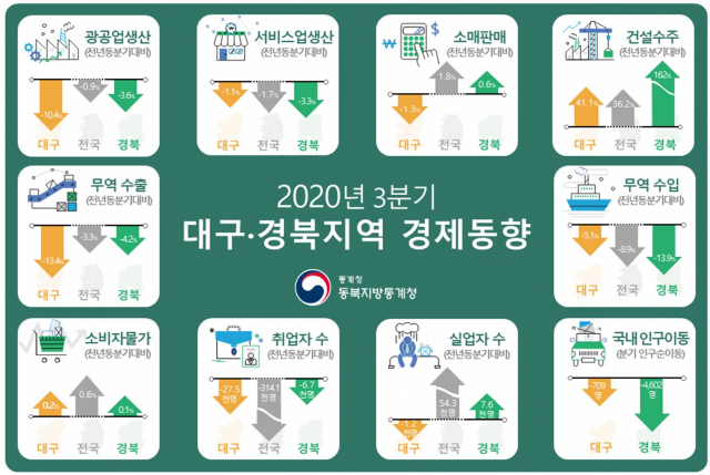 2020년 3분기 대구경북지역 경제동향 요약 그래픽. 동북지방통계청 제공