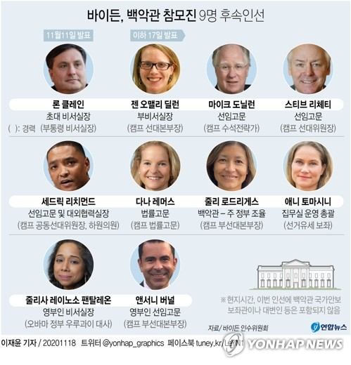 조 바이든 미국 대통령 당선인은 17일(현지시간) 비서실장에 이어 백악관 참모진 9명의 인선을 발표했다. 이번에도 대선 승리에 공을 세운 충성파 측근들이 줄지어 기용됐다. 앞서 바이든 당선인은 11일 초대 백악관 비서실장에 최측근 론 클레인을 발탁했다. 연합뉴스