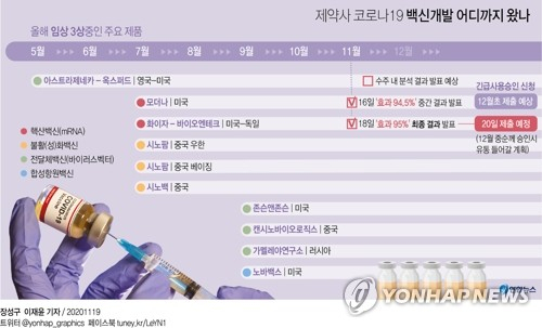 코로나19 대유행을 극복할 돌파구로 기대를 모으는 백신의 선두주자인 화이자와 바이오엔테크는 이달 미국보건당국에 긴급사용 승인을 신청하고 다음 달 중순 승인이 나오면 유통에 들어갈 계획이다. 연합뉴스