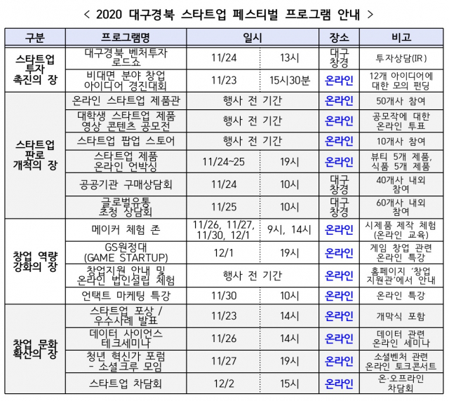 2020 대구경북 스타트업 페스티벌 프로그램 일람. 대경중기청 제공