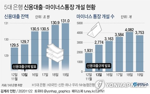 각 은행의 신용대출 실적 통계를 보면, KB국민·신한·하나·우리·NH농협 5대 은행의 신용대출 잔액은 19일 기준 131조354억원에 이른다. 이는 금융당국의 신용대출 규제 발표 앞날 129조5천53억원과 비교해 불과 7일만에 1조5천301억원이나 불어난 것이다. 연합뉴스 연합뉴스